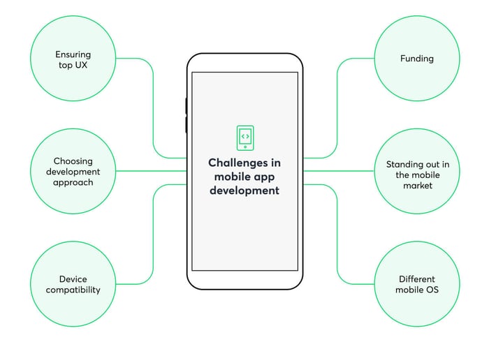 mobile app development main challenges