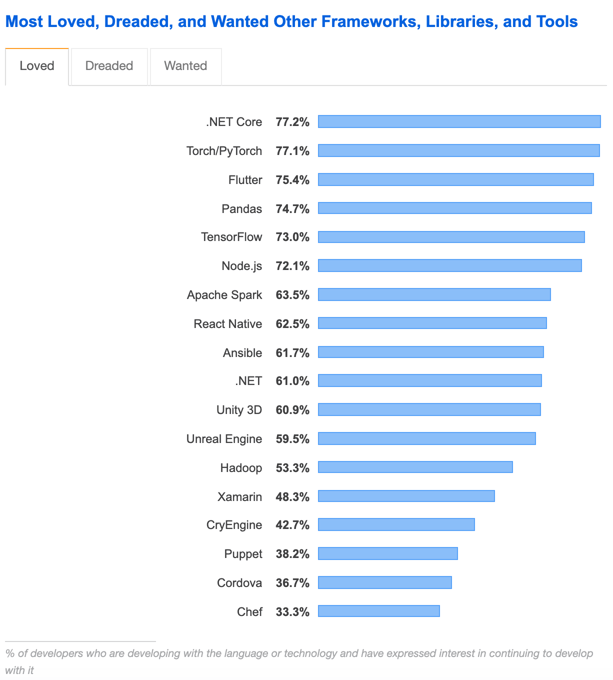 programming languages rank stackoverflow-1