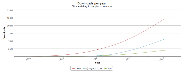 react.js number of downloads per year chart