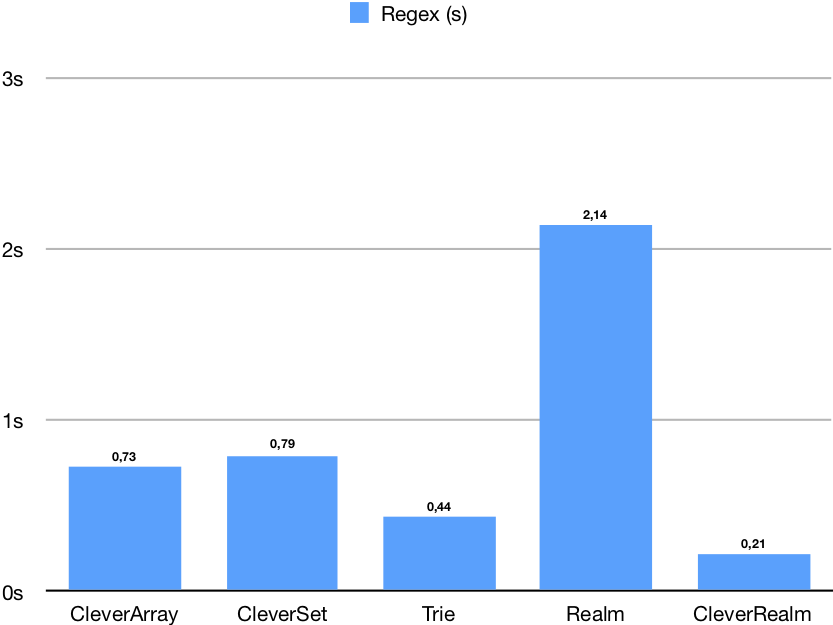 Handling Enormous Collection Types in Swift