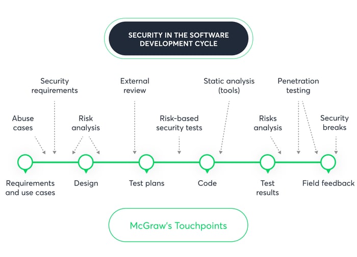 security_in_the_software_development_cycle