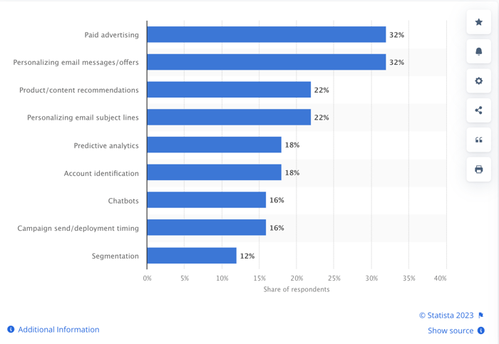 statista : Leading areas in February 2022