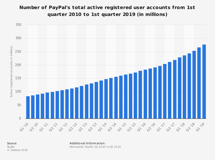 statistic_id218493_paypal_-active-registered-user-accounts-2010-2019
