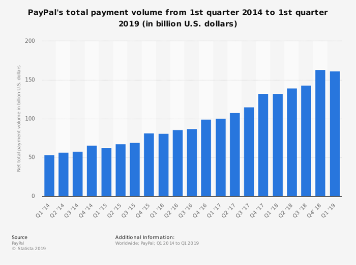 statistic_id277841_paypal_-total-payment-volume-2014-2019