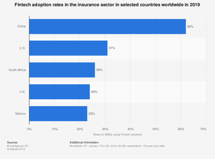 statistic_id942365_fintech-adoption-rates-in-insurance-by-country-2019-by-country