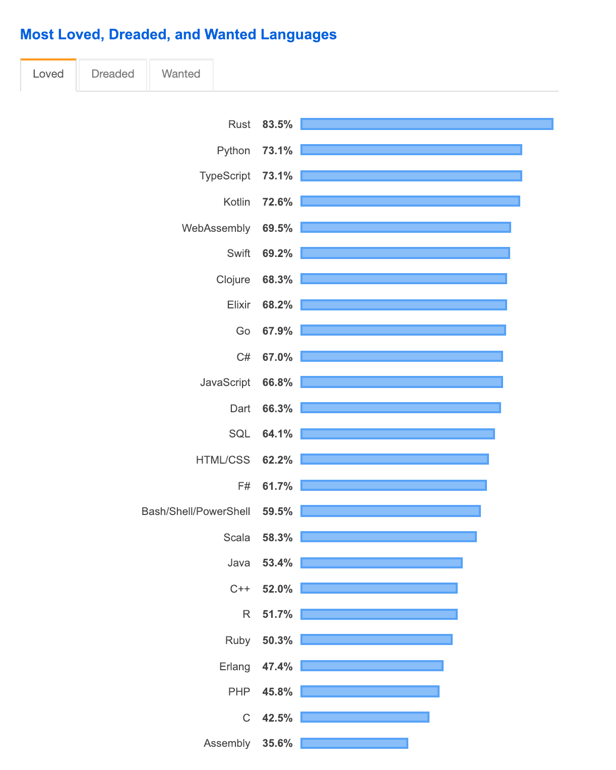 the most popular programming languages
