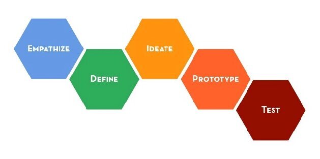 the-design-thinking-model-image-by-stanford-d-school-5