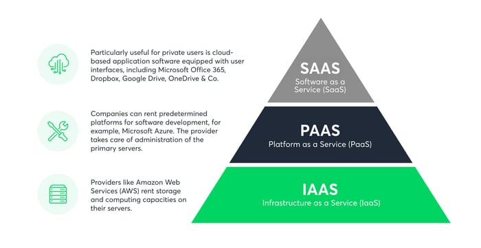 three_cloud_based_delivery_methods