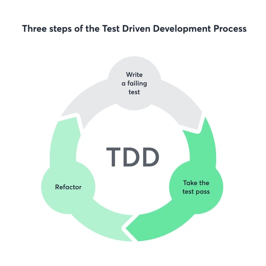 three steps of the test driven development process
