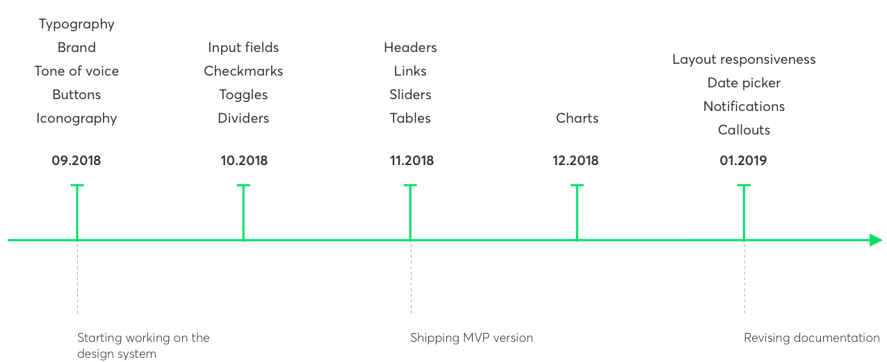 Our Approach and Experiences In Creating Design Systems