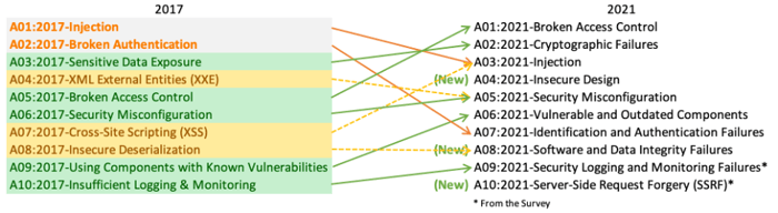 most common web app security risks