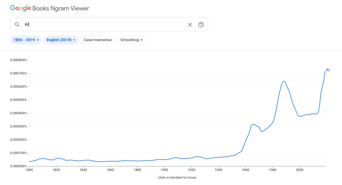 image shows the rise in number of times "AI" has been mentioned in scholarly books