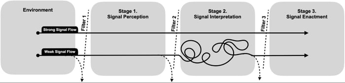 image shows three stages the signals go through