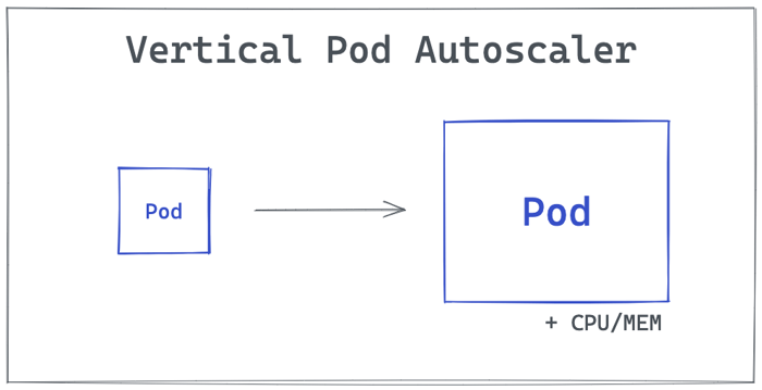 vertical pod autoscaler diagram