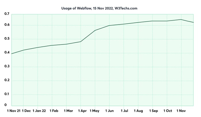 a graph of webflow usage