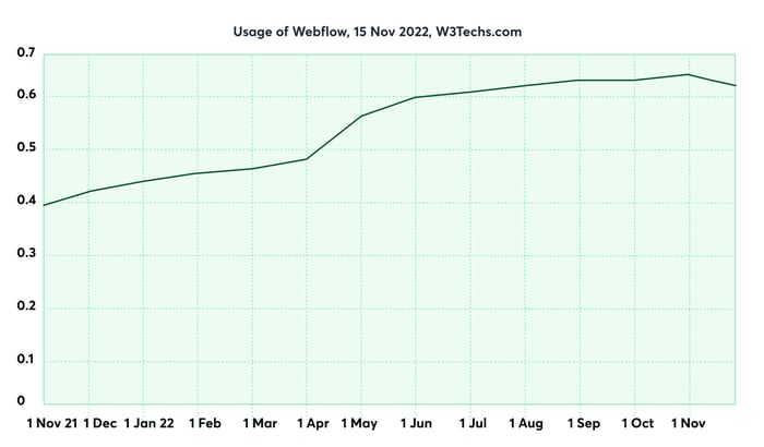 a graph of webflow usage