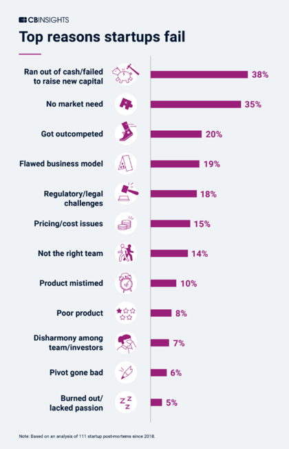 why start-ups fail - reason list