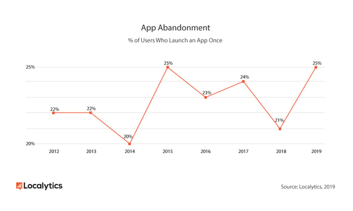 % of users who launch an app once chart