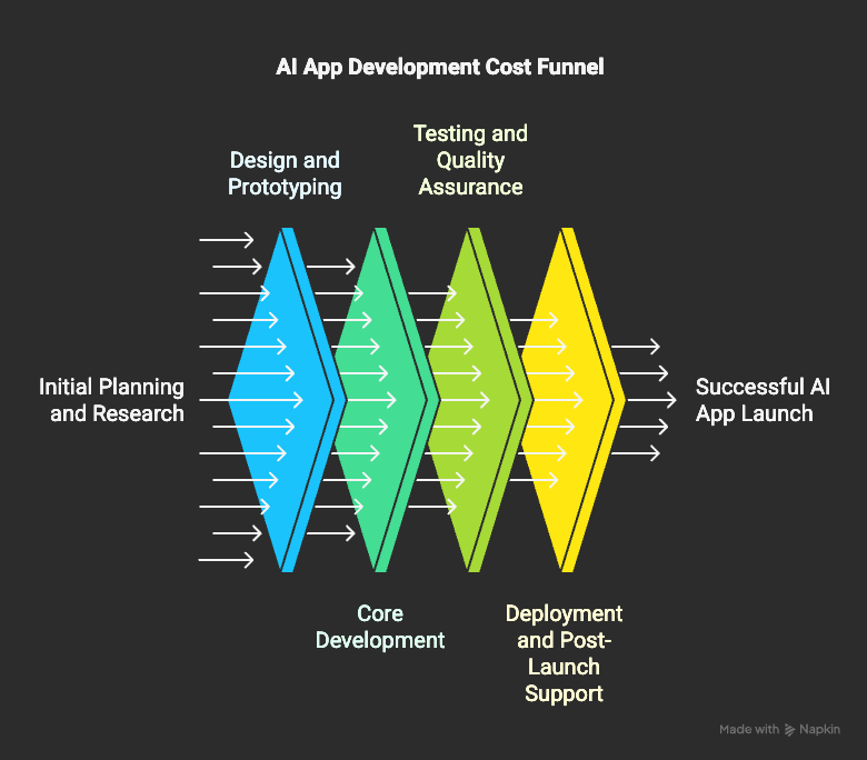 Top Factors Influencing AI App Development Cost in 2025