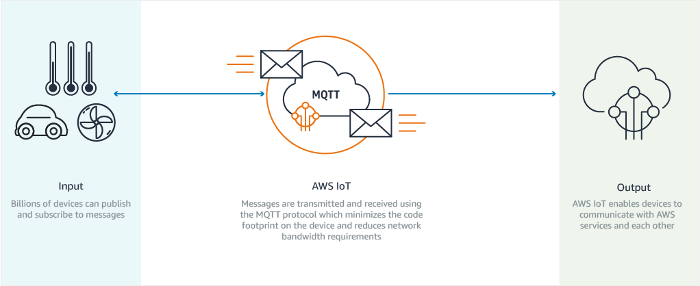 Amazon mqtt