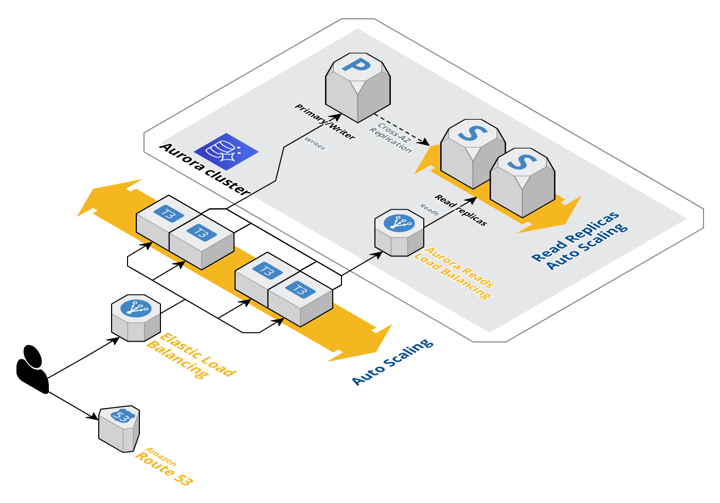 AWS Aurora RDS