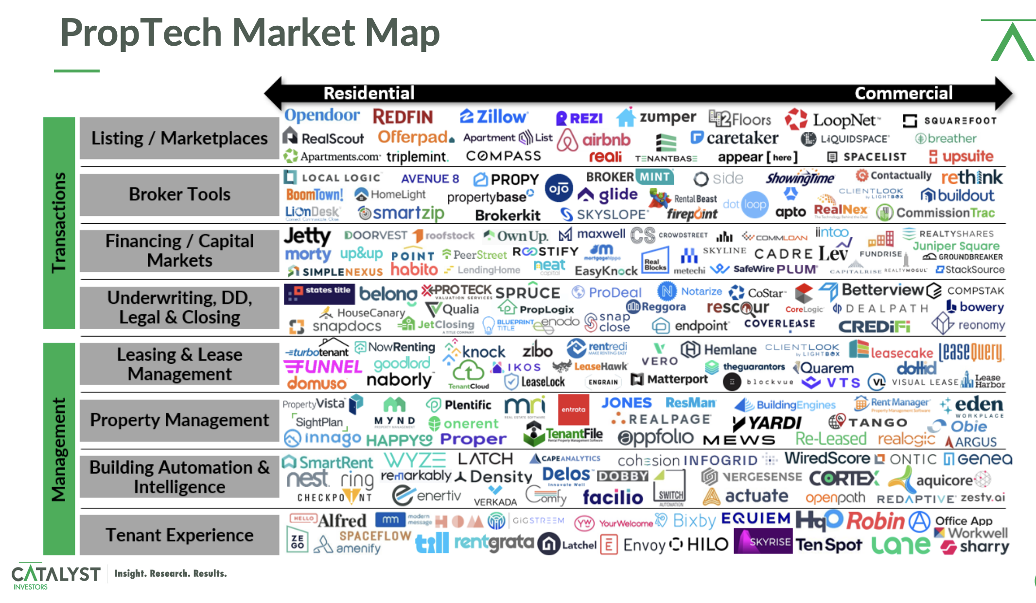 Proptech market map featuring brand logos