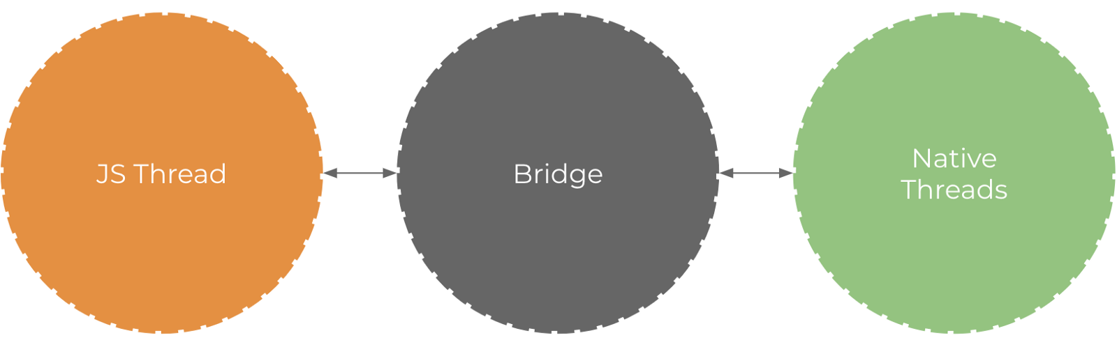 bridge concept react native