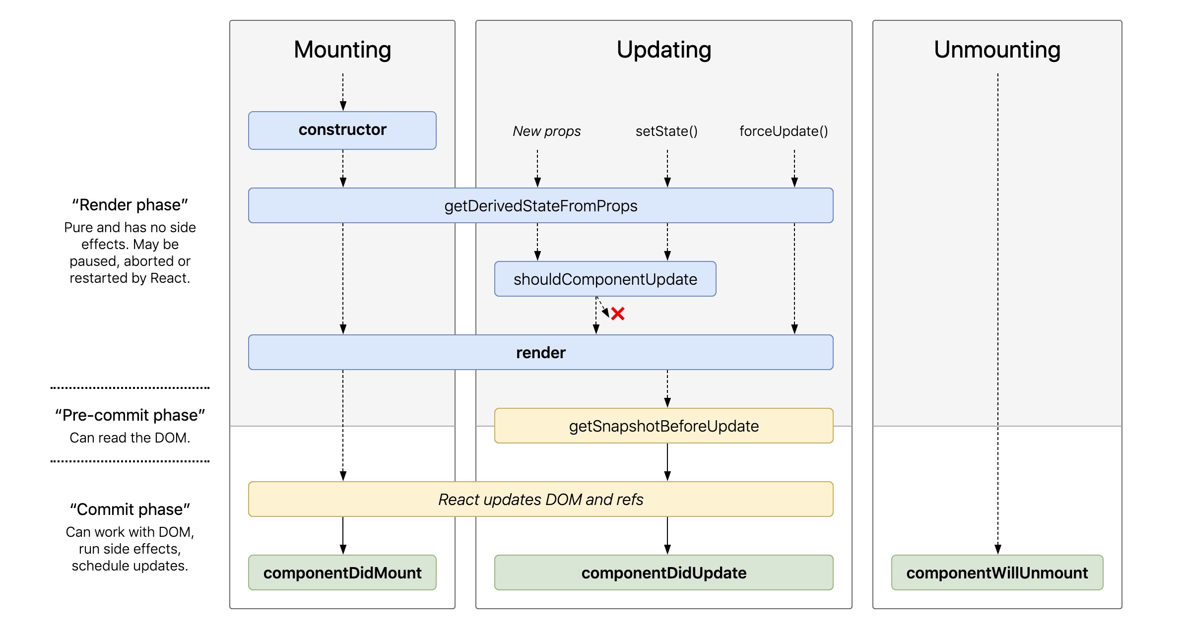 React.Component Lifecycle